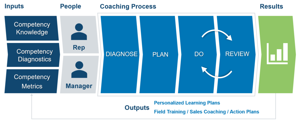 Getting Sales Coaching Clarity